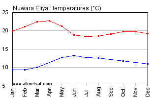 Nuwara Eliya Sri Lanka Annual Temperature Graph